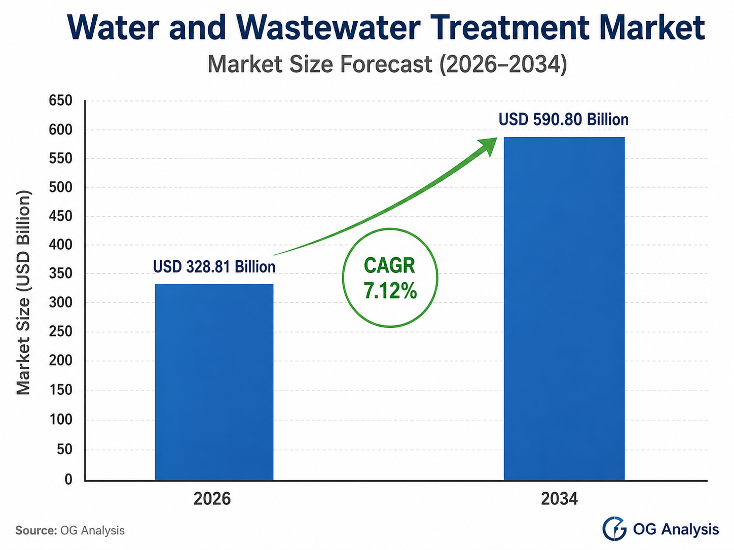 Bar chart by OG Analysis titled “Water and Wastewater Treatment Market – Market Size Forecast (2026–2034)” showing market growth from USD 328.81 billion in 2026 to USD 590.80 billion in 2034, with a highlighted CAGR of 7.12%. The chart includes two blue bars, a green upward arrow, and a vertical axis labeled “Market Size (USD Billion)